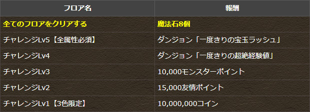 3月のクエストダンジョンを発表 全ダンジョンクリアで合計魔法石28個 パズドライフ