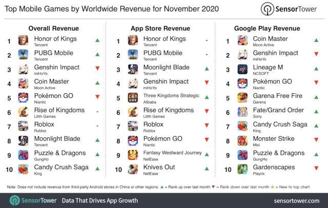 米調査会社のSensor Tower 2020年11月の世界モバイルゲーム売り上げ パズドラがランクイン