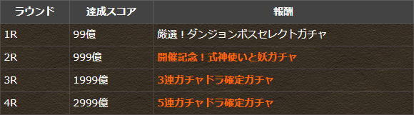 期間中に「ガチャドラフィーバー」に参加した全ユーザーの獲得した累計スコアの合計数が集計され、下記スコアを達成することで報酬がゲットできるぞ！