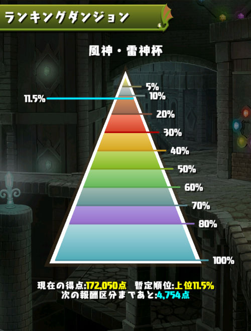 風神・雷神杯　11％にランクイン