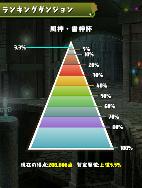 風神雷神杯　3.3％にランクイン