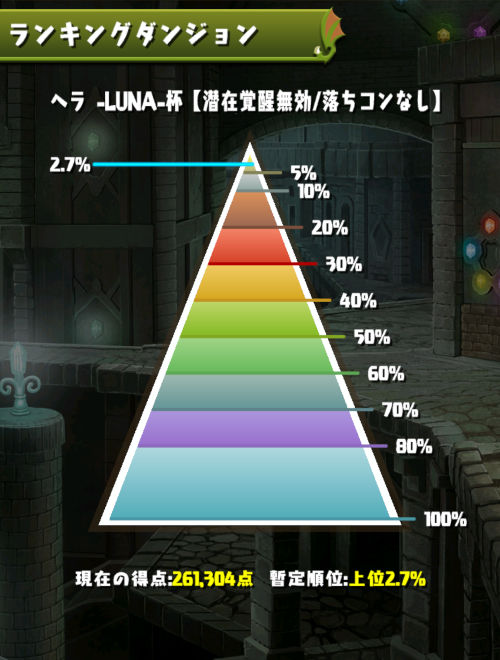 ヘラLUNA杯　2.7％にランクイン