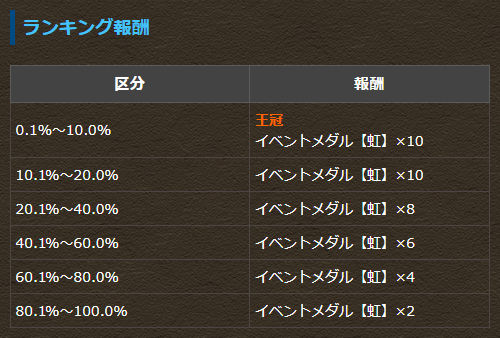 ランキング報酬