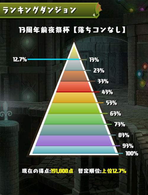 13周年前夜祭杯　12％にランクイン