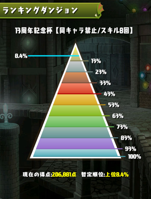 13周年記念杯　8％にランクイン