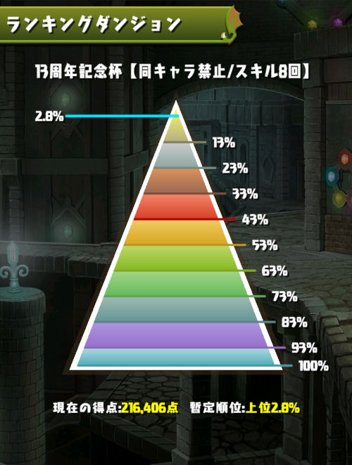 13周年記念杯　2.8％にランクイン