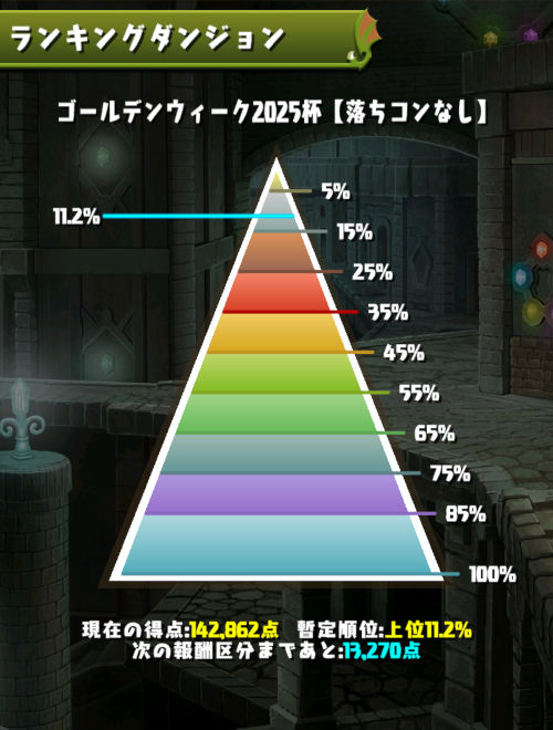 ゴールデンウィーク2025杯　11％にランクイン