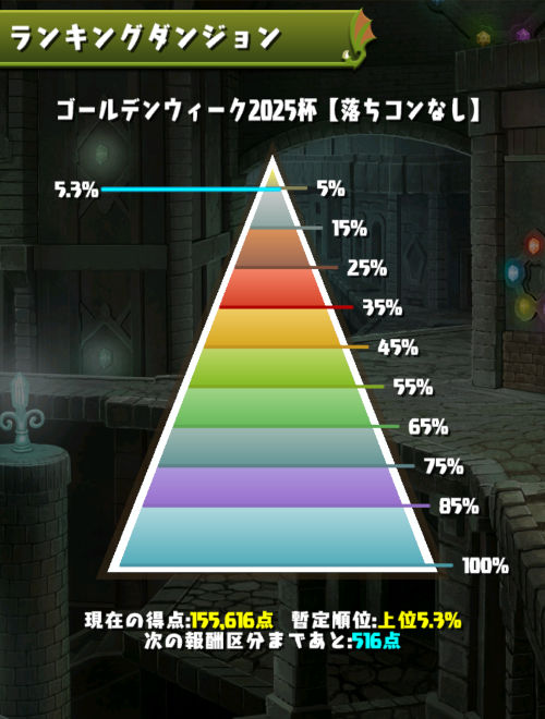 ゴールデンウィーク2025杯　5.3％にランクイン
