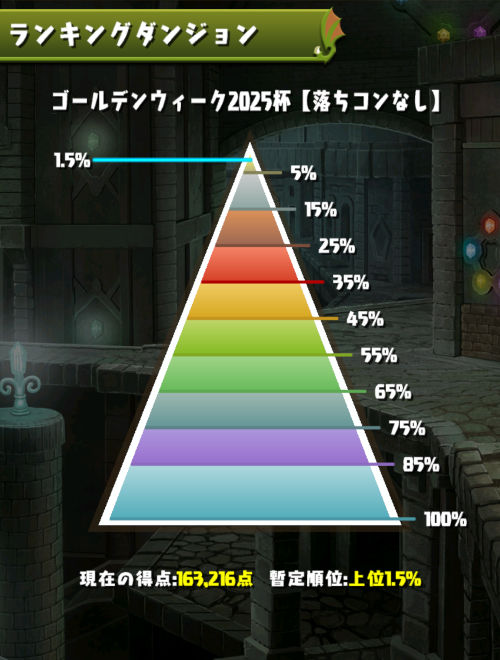 ゴールデンウィーク2025杯　1.5％にランクイン