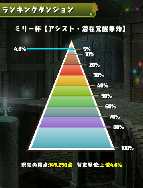 ミリー杯　4.6％にランクイン