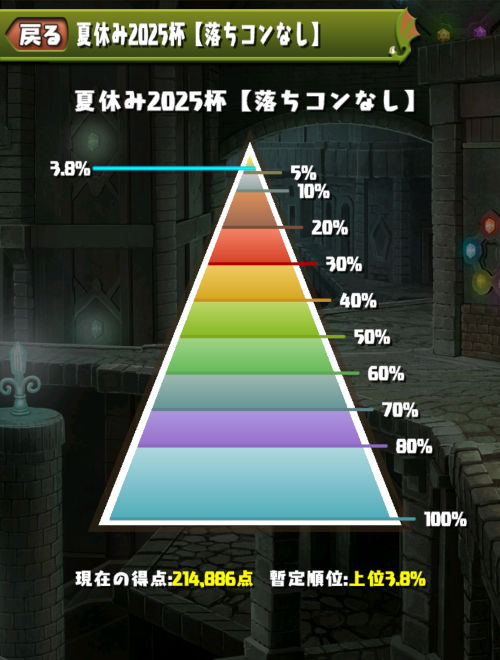 夏休み2025杯　3.8％にランクイン