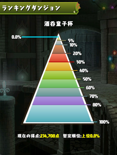 酒呑童子杯　0.8％にランクイン