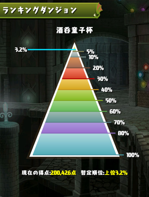 酒呑童子杯　3.2％にランクイン