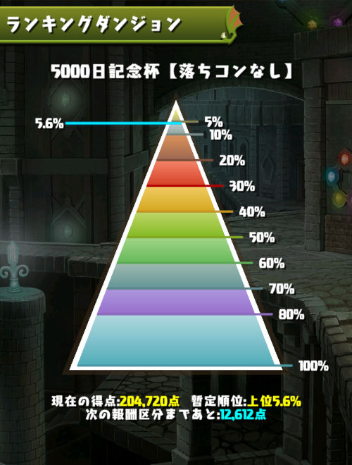 5000日記念杯 5.6%にランクイン