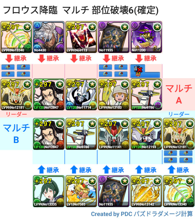 フロウス降臨　マルチF91周回パ